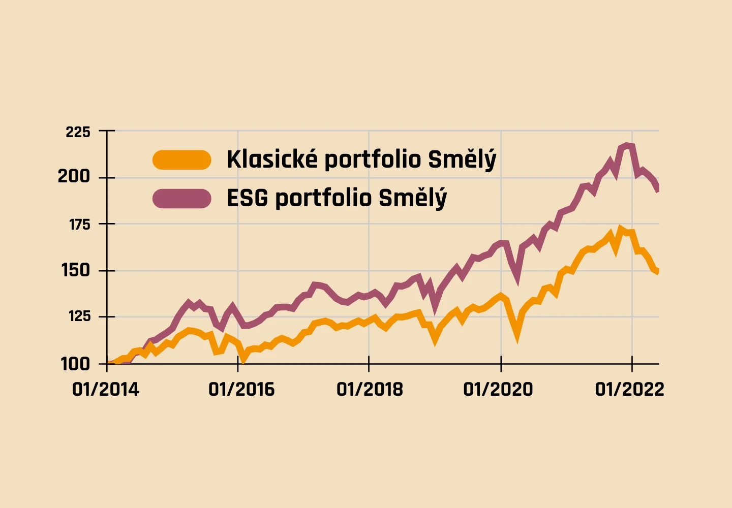 Kompletní srovnání klasických a ESG investičních portfolií Fondee
