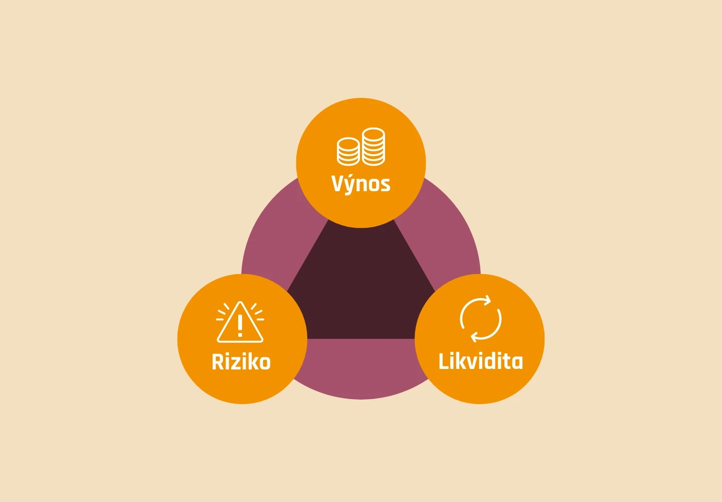Riziko, čas, likvidita. Co znát, když chcete zhodnotit peníze
