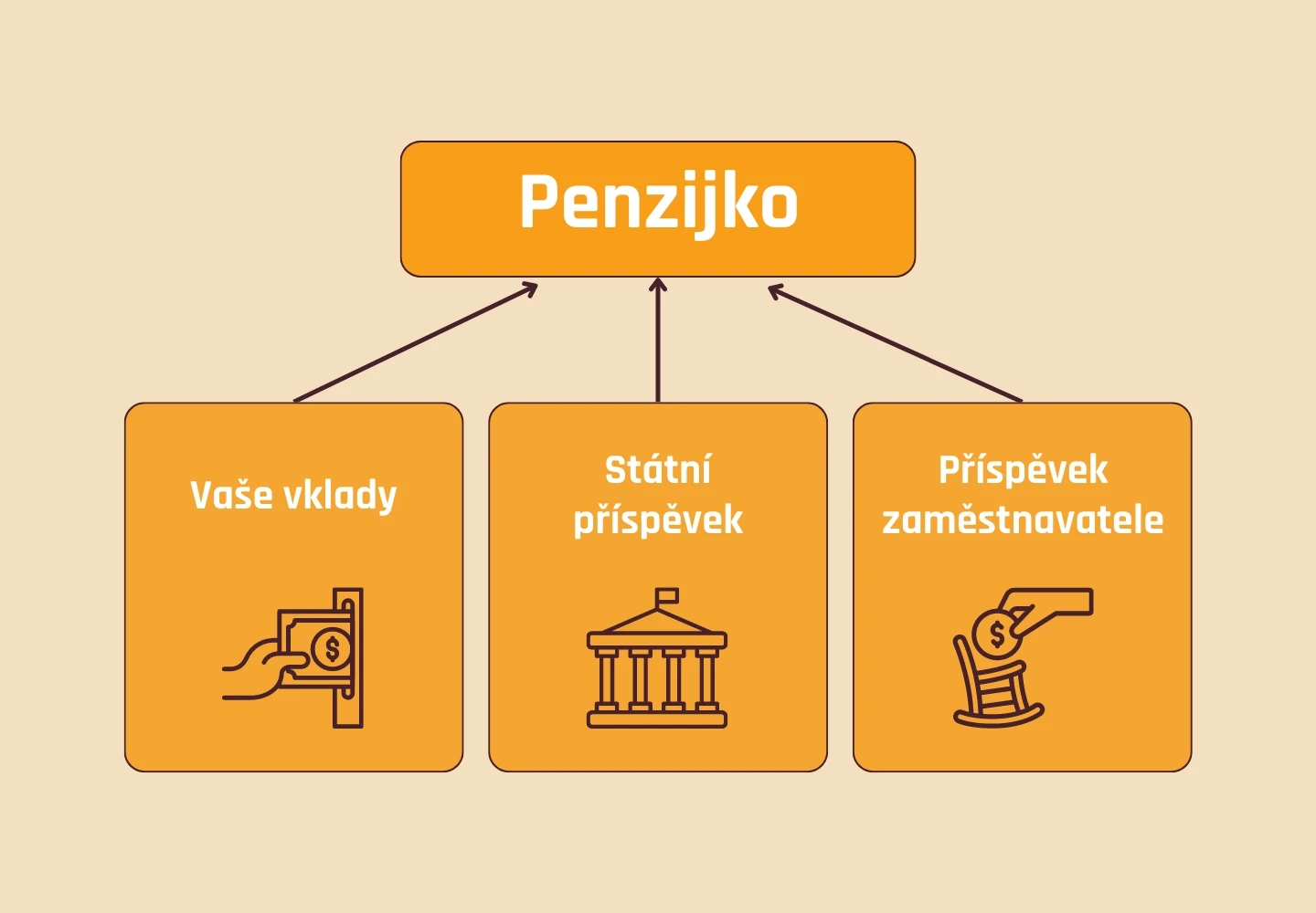 Vše o penzijním spoření: jak funguje penzijko a kolik stojí?